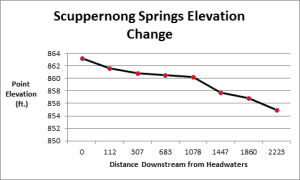 ScuppernongSpringsElevationChange