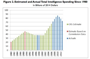 IntellegenceSpendingSince1980